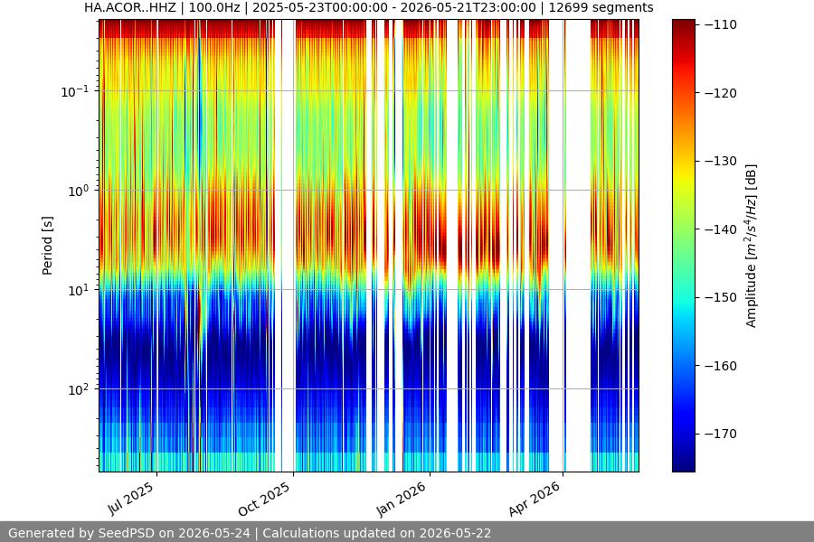 spectrogram year