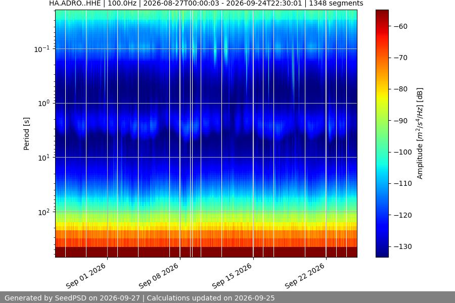 spectrogram month