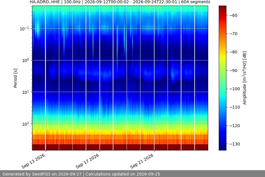 spectrogram two_weeks
