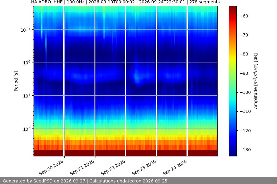 spectrogram week