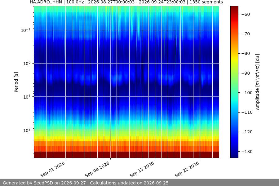 spectrogram month