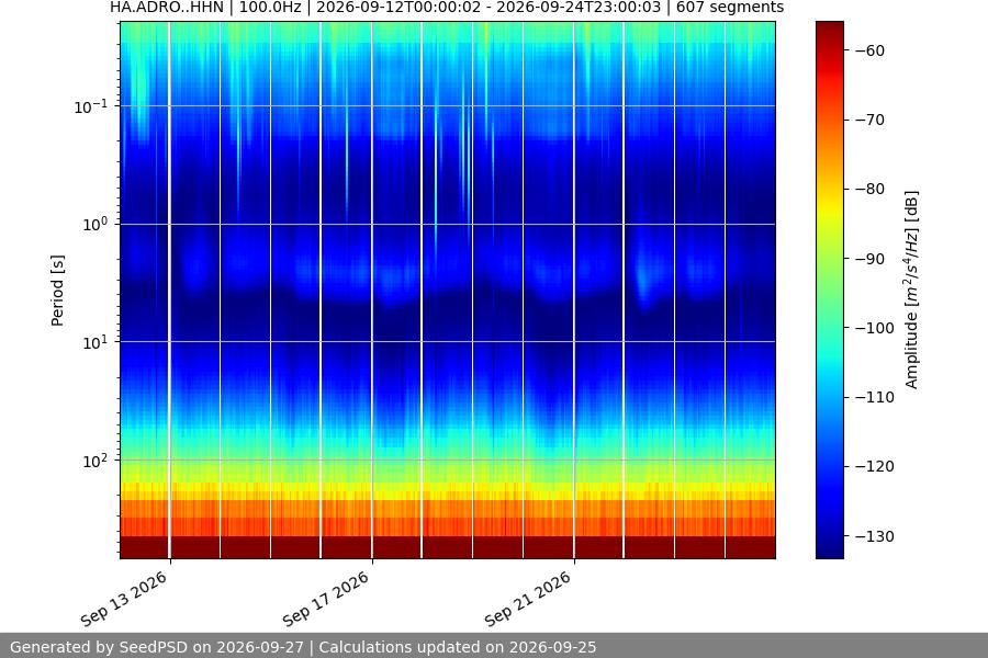 spectrogram two_weeks