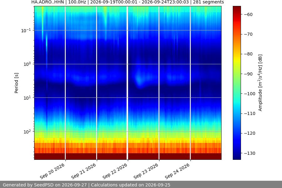 spectrogram week