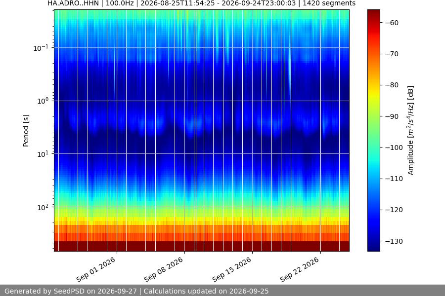 spectrogram year