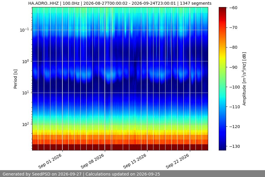 spectrogram month