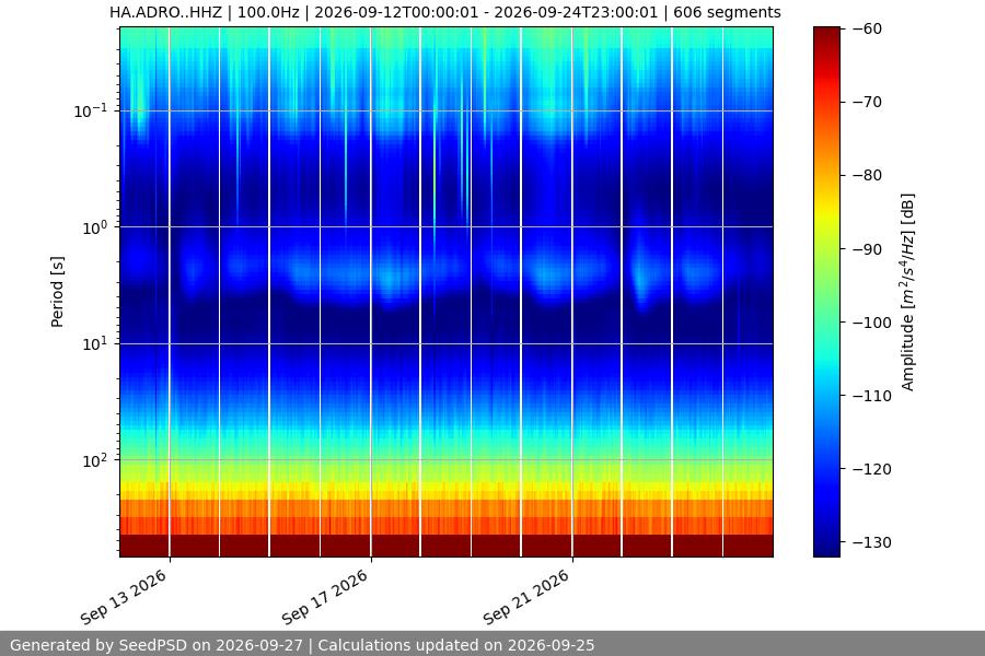 spectrogram two_weeks