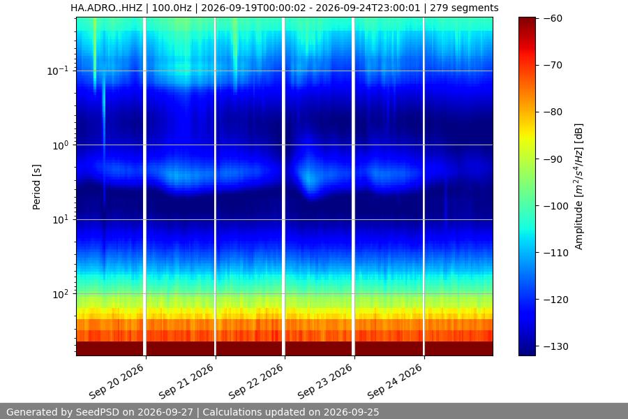spectrogram week