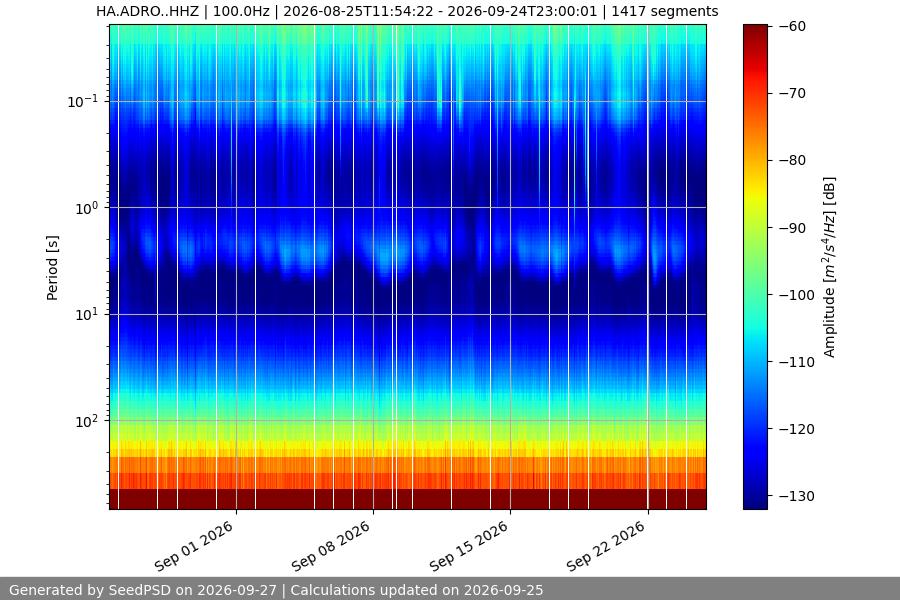 spectrogram year