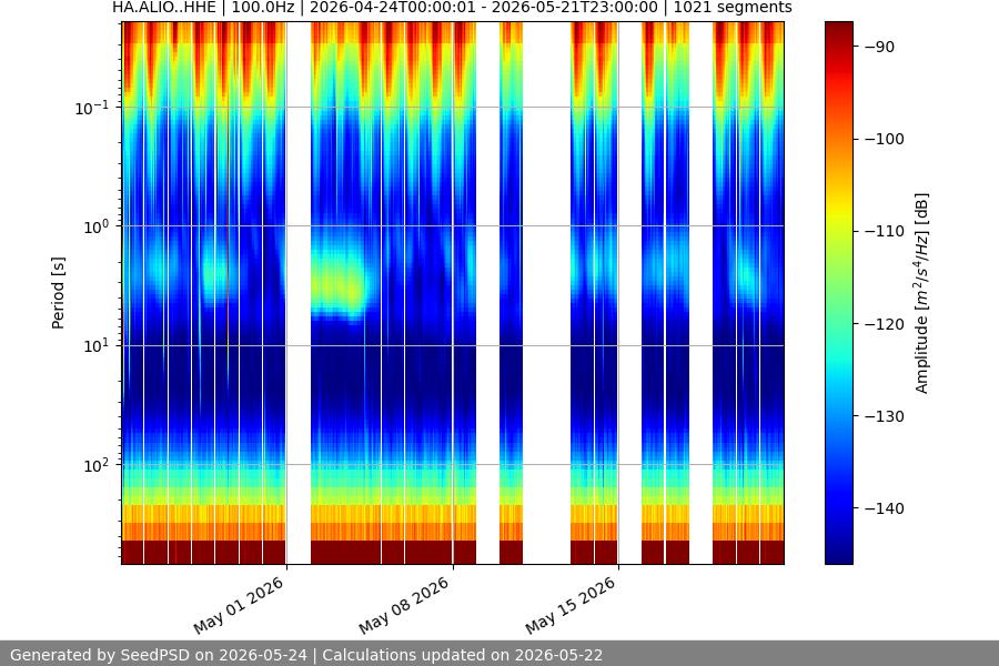 spectrogram month
