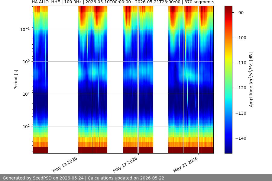 spectrogram two_weeks