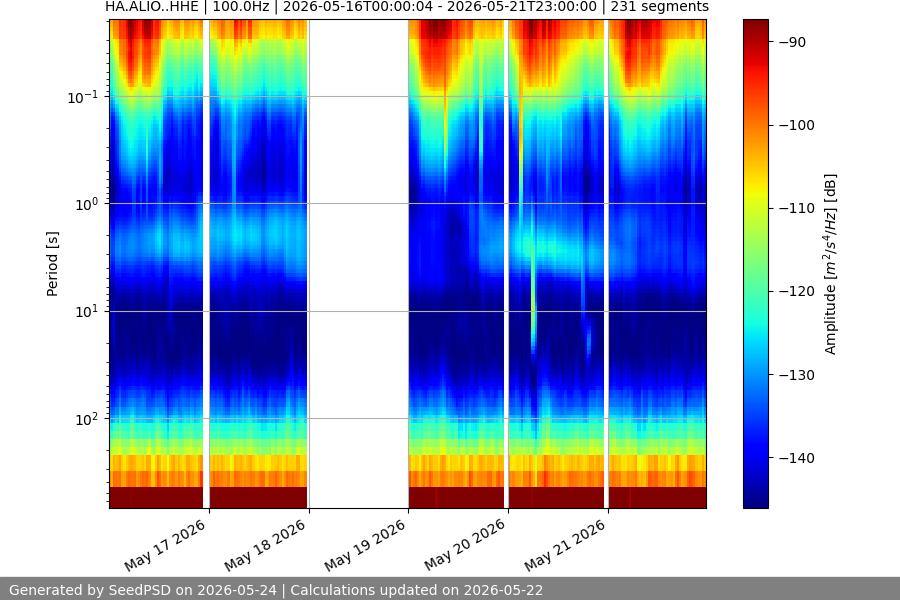 spectrogram week