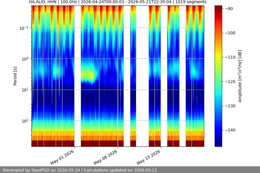 spectrogram month