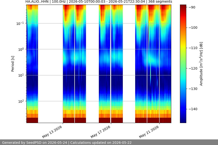 spectrogram two_weeks