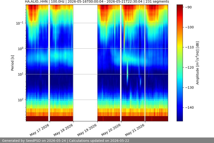 spectrogram week