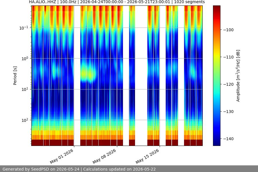 spectrogram month