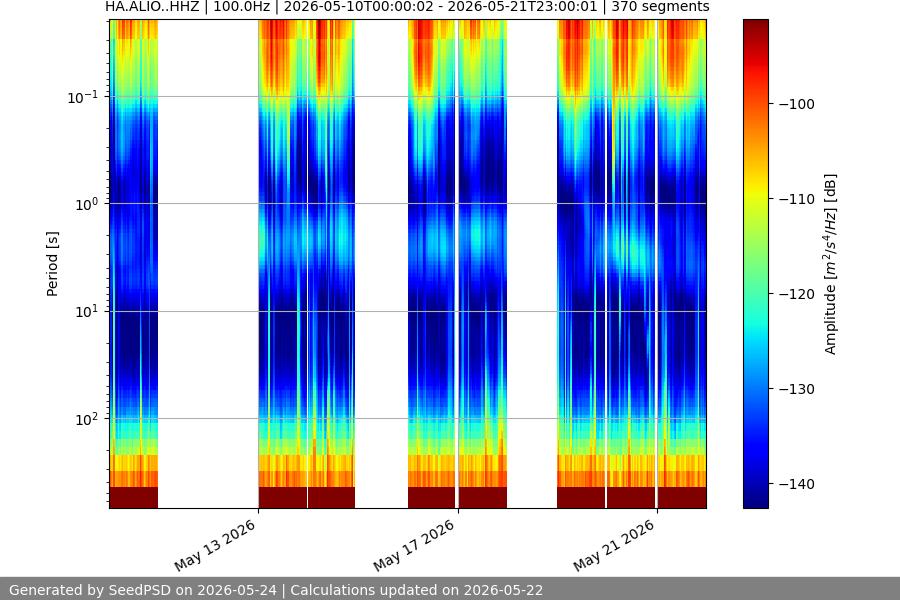 spectrogram two_weeks