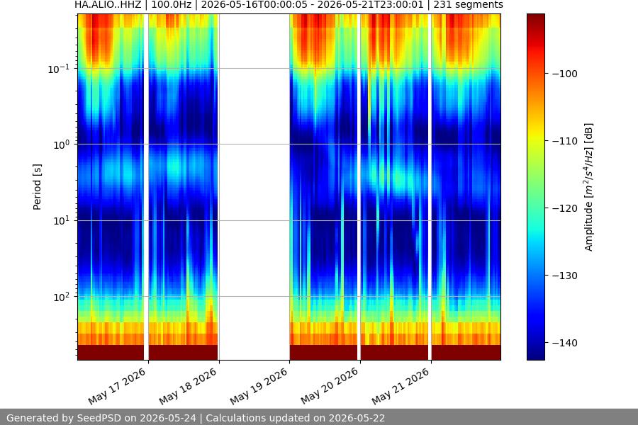 spectrogram week