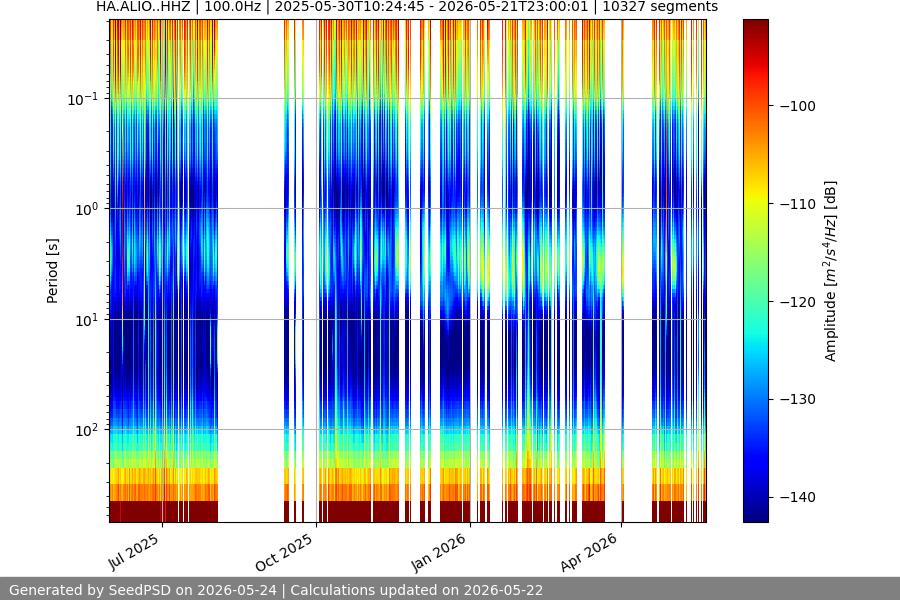 spectrogram year