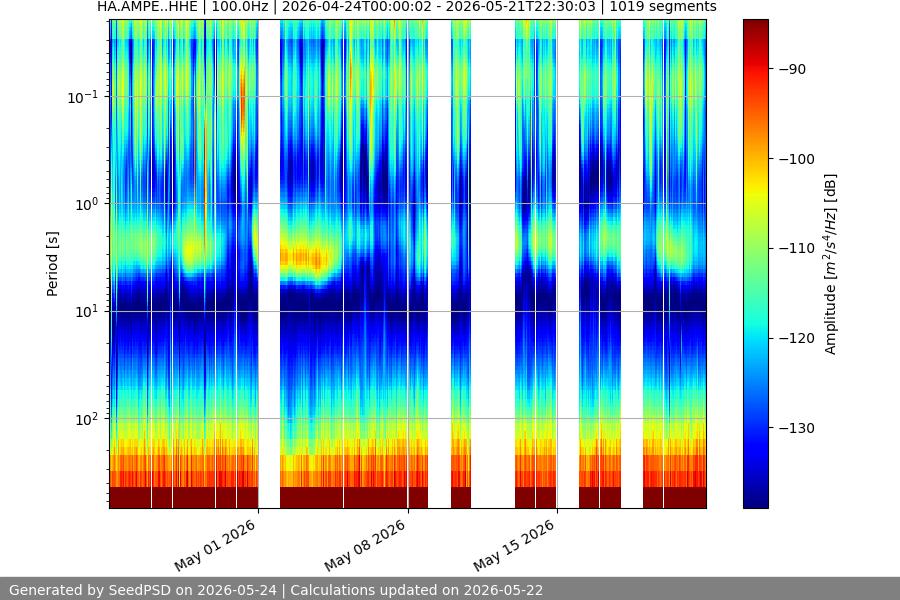 spectrogram month