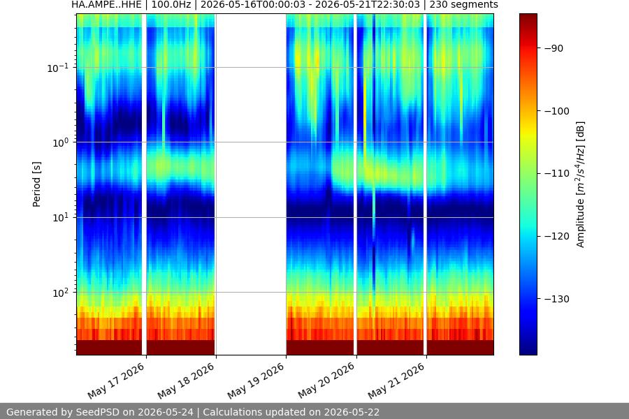 spectrogram week