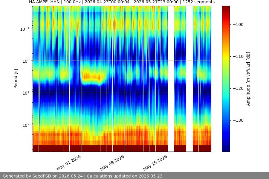 spectrogram month
