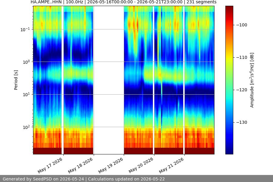 spectrogram week