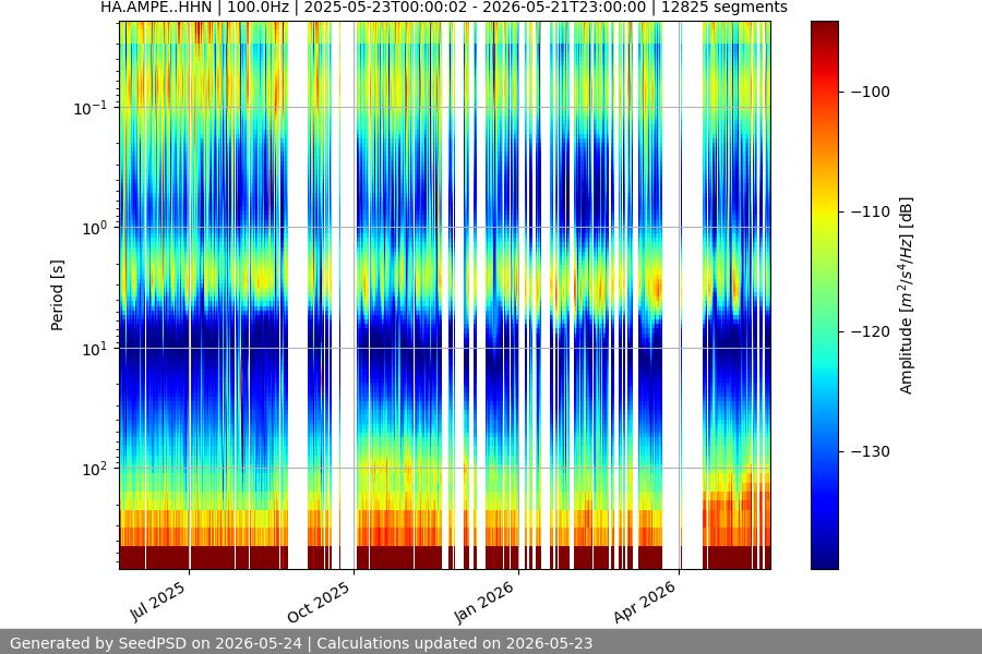 spectrogram year