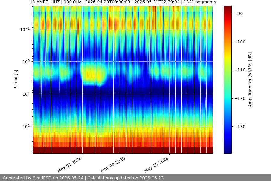 spectrogram month