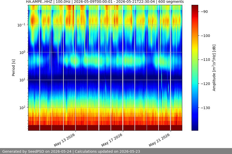 spectrogram two_weeks