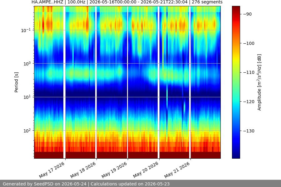 spectrogram week
