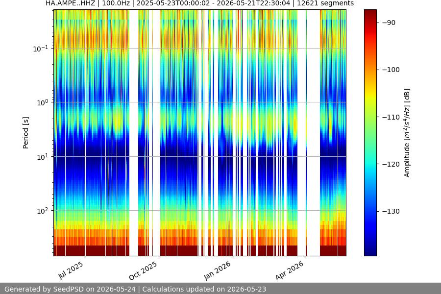 spectrogram year