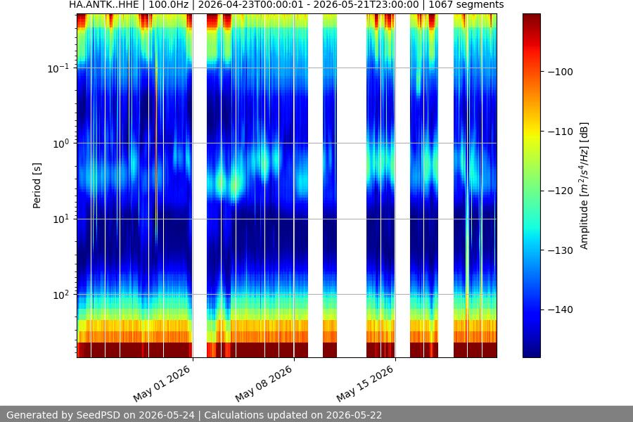 spectrogram month