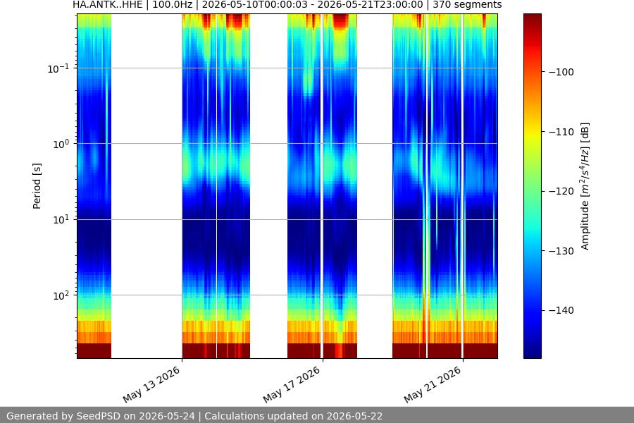 spectrogram two_weeks