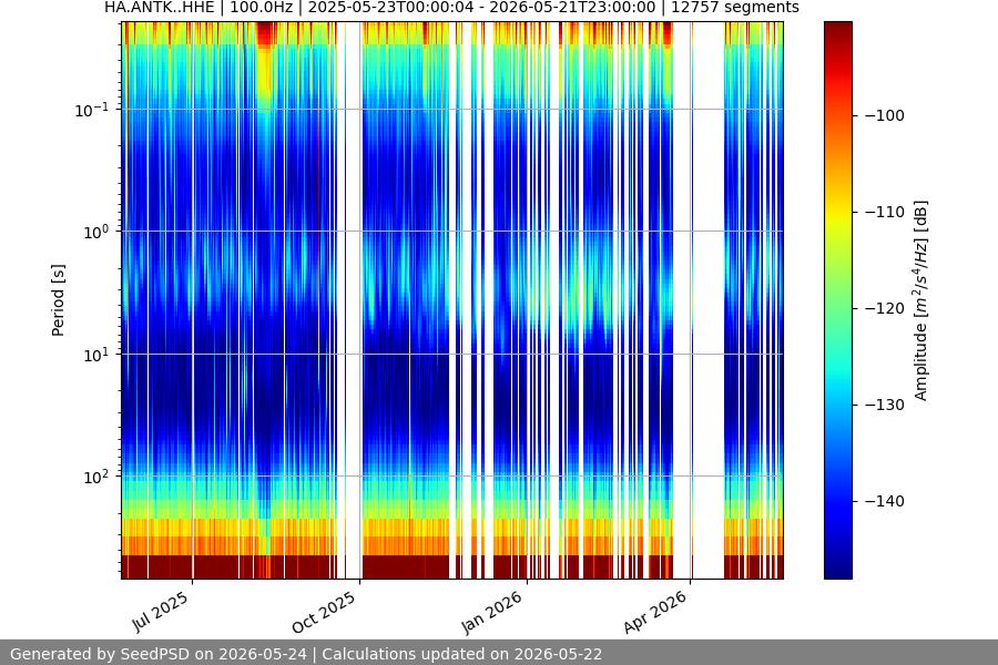 spectrogram year
