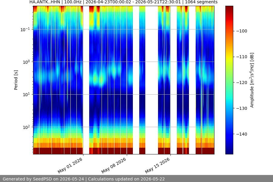 spectrogram month