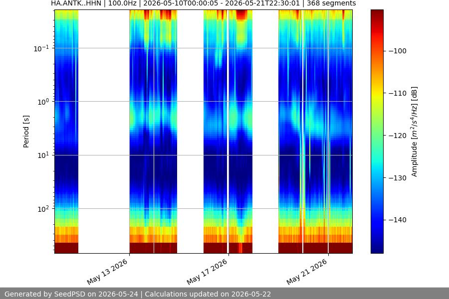 spectrogram two_weeks