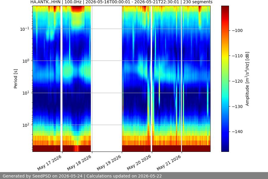spectrogram week