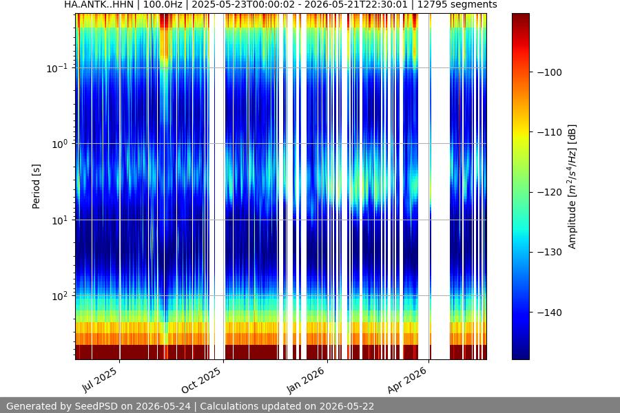 spectrogram year