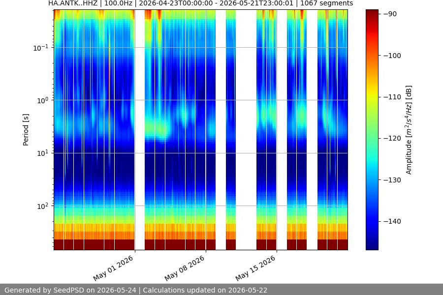 spectrogram month