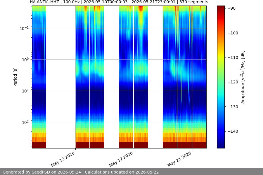 spectrogram two_weeks