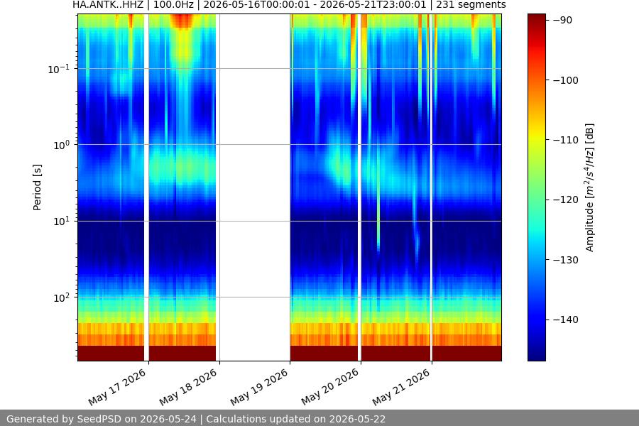 spectrogram week