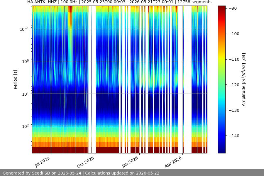 spectrogram year