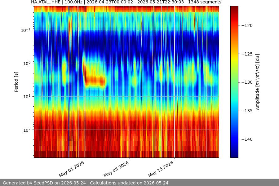spectrogram month