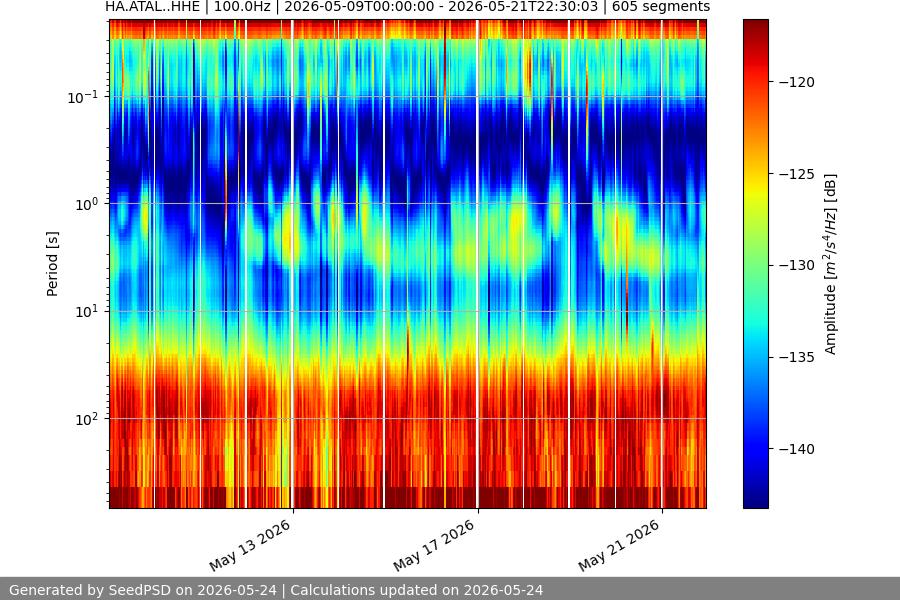 spectrogram two_weeks