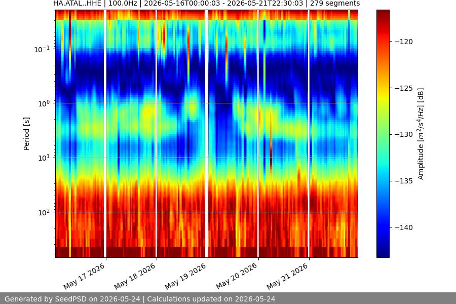 spectrogram week