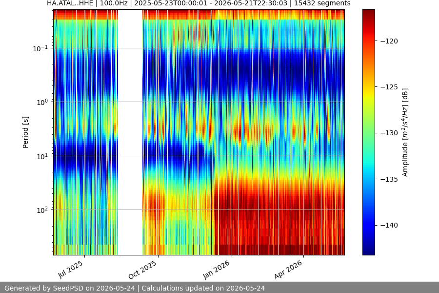 spectrogram year