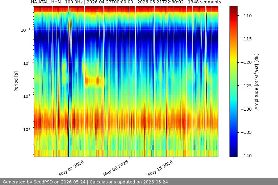 spectrogram month
