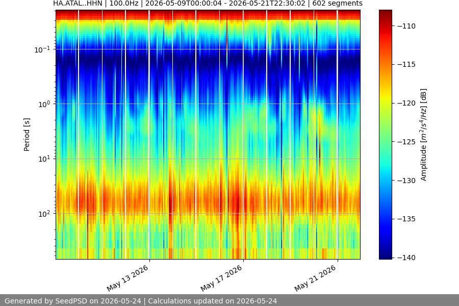 spectrogram two_weeks