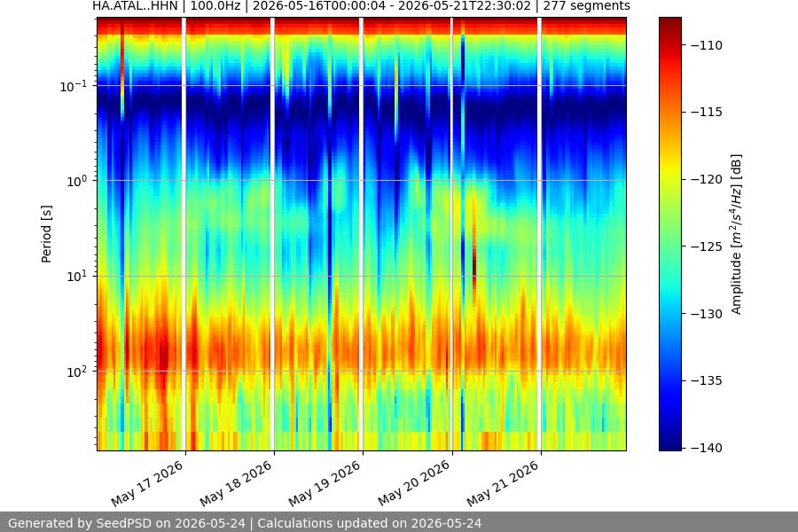 spectrogram week
