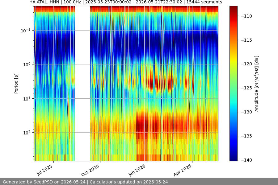 spectrogram year